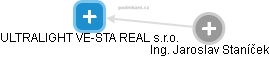 ULTRALIGHT VE-STA REAL s.r.o. - náhled vizuálního zobrazení vztahů obchodního rejstříku