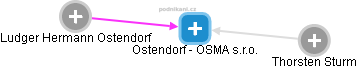 Ostendorf - OSMA s.r.o. - náhled vizuálního zobrazení vztahů obchodního rejstříku