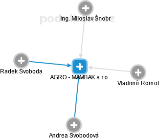 AGRO - MAMBAK s.r.o. - náhled vizuálního zobrazení vztahů obchodního rejstříku