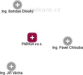 PARKIA v.o.s. - náhled vizuálního zobrazení vztahů obchodního rejstříku