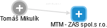 MTM - ZAS spol.s r.o. - náhled vizuálního zobrazení vztahů obchodního rejstříku