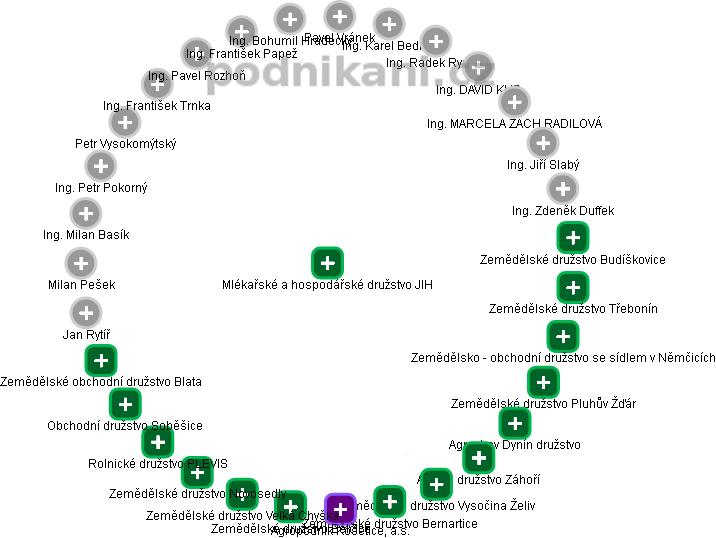 Mlékařské a hospodářské družstvo JIH - náhled vizuálního zobrazení vztahů obchodního rejstříku