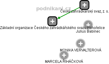 Základní organizace Českého zahrádkářského svazu Pohořelice - náhled vizuálního zobrazení vztahů obchodního rejstříku