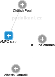 AMPO s.r.o. - náhled vizuálního zobrazení vztahů obchodního rejstříku