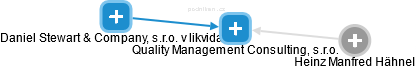 Quality Management Consulting, s.r.o. - náhled vizuálního zobrazení vztahů obchodního rejstříku
