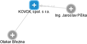 KOVOX, spol. s r.o. - náhled vizuálního zobrazení vztahů obchodního rejstříku