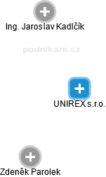 UNIREX s.r.o. - náhled vizuálního zobrazení vztahů obchodního rejstříku