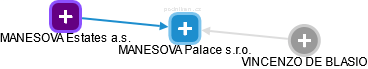 MANESOVA Palace s.r.o. - náhled vizuálního zobrazení vztahů obchodního rejstříku