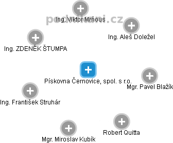 Pískovna Černovice, spol. s r.o. - náhled vizuálního zobrazení vztahů obchodního rejstříku