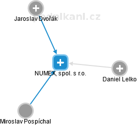 NUMEX, spol. s r.o. - náhled vizuálního zobrazení vztahů obchodního rejstříku