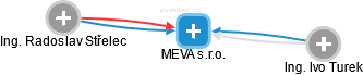 MEVA s.r.o. - náhled vizuálního zobrazení vztahů obchodního rejstříku
