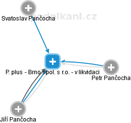 P. plus - Brno spol. s r.o. - v likvidaci - náhled vizuálního zobrazení vztahů obchodního rejstříku