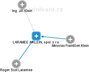 LARAMEE A KLEIN, spol. s r.o. - náhled vizuálního zobrazení vztahů obchodního rejstříku