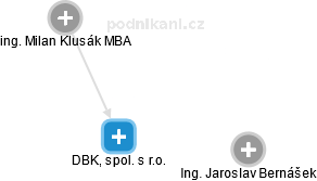DBK, spol. s r.o. - náhled vizuálního zobrazení vztahů obchodního rejstříku
