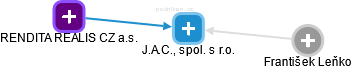 J.A.C., spol. s r.o. - náhled vizuálního zobrazení vztahů obchodního rejstříku