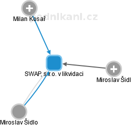 SWAP, s.r.o. v likvidaci - náhled vizuálního zobrazení vztahů obchodního rejstříku