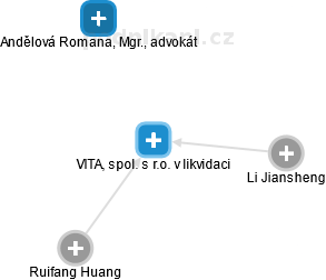 VITAL, spol. s r.o. v likvidaci - náhled vizuálního zobrazení vztahů obchodního rejstříku