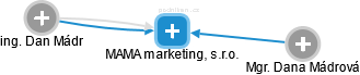 MAMA marketing, s.r.o. - náhled vizuálního zobrazení vztahů obchodního rejstříku