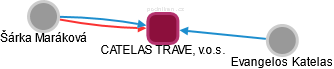 CATELAS TRAVEL, v.o.s. - náhled vizuálního zobrazení vztahů obchodního rejstříku
