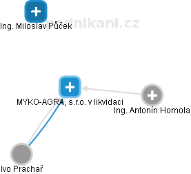 MYKO-AGRA, s.r.o. v likvidaci - náhled vizuálního zobrazení vztahů obchodního rejstříku