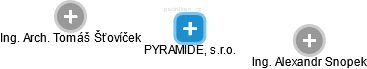 PYRAMIDE, s.r.o. - náhled vizuálního zobrazení vztahů obchodního rejstříku