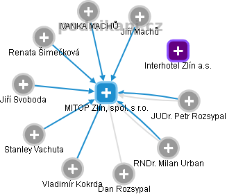 MITOP Zlín, spol. s r.o. - náhled vizuálního zobrazení vztahů obchodního rejstříku