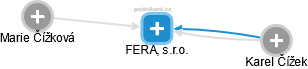 FERA, s.r.o. - náhled vizuálního zobrazení vztahů obchodního rejstříku