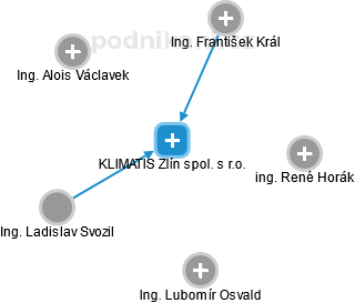 KLIMATIS Zlín spol. s r.o. - náhled vizuálního zobrazení vztahů obchodního rejstříku