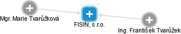 FISIN, s.r.o. - náhled vizuálního zobrazení vztahů obchodního rejstříku