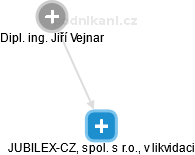 JUBILEX-CZ, spol. s r.o., v likvidaci - náhled vizuálního zobrazení vztahů obchodního rejstříku