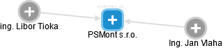 PSMont s.r.o. - náhled vizuálního zobrazení vztahů obchodního rejstříku