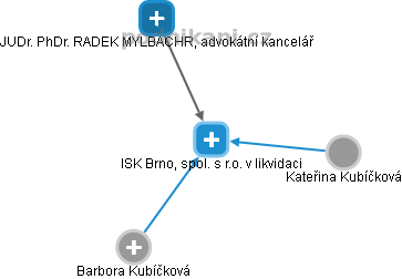 ISK Brno, spol. s r.o. v likvidaci - náhled vizuálního zobrazení vztahů obchodního rejstříku