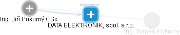 DATA ELEKTRONIK, spol. s r.o. - náhled vizuálního zobrazení vztahů obchodního rejstříku
