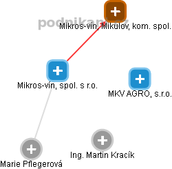 Mikros-vín, spol. s r.o. - náhled vizuálního zobrazení vztahů obchodního rejstříku