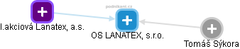 OS LANATEX, s.r.o. - náhled vizuálního zobrazení vztahů obchodního rejstříku