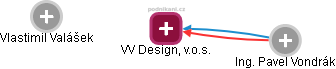 VV Design, v.o.s. - náhled vizuálního zobrazení vztahů obchodního rejstříku