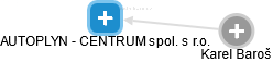 AUTOPLYN - CENTRUM spol. s r.o. - náhled vizuálního zobrazení vztahů obchodního rejstříku