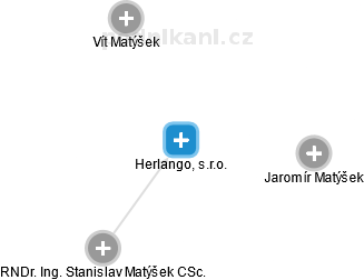 Herlango, s.r.o. - náhled vizuálního zobrazení vztahů obchodního rejstříku