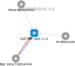 LAZURIT, spol. s r.o. - náhled vizuálního zobrazení vztahů obchodního rejstříku