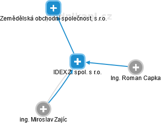 IDEX Z. spol. s r.o. - náhled vizuálního zobrazení vztahů obchodního rejstříku