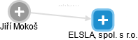 ELSLA, spol. s r.o. - náhled vizuálního zobrazení vztahů obchodního rejstříku