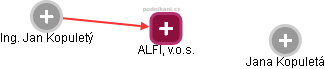 ALFIL, v.o.s. - náhled vizuálního zobrazení vztahů obchodního rejstříku