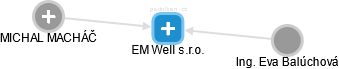 EM Well s.r.o. - náhled vizuálního zobrazení vztahů obchodního rejstříku