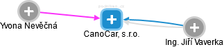 CanoCar, s.r.o. - náhled vizuálního zobrazení vztahů obchodního rejstříku