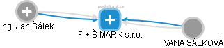 F + Š MARK s.r.o. - náhled vizuálního zobrazení vztahů obchodního rejstříku