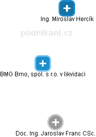 BMG Brno, spol. s r.o. v likvidaci - náhled vizuálního zobrazení vztahů obchodního rejstříku