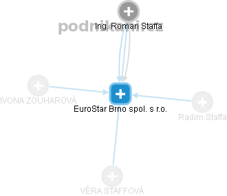 EuroStar Brno spol. s r.o. - náhled vizuálního zobrazení vztahů obchodního rejstříku