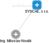 SYSCAE, s.r.o. - náhled vizuálního zobrazení vztahů obchodního rejstříku