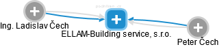 ELLAM-Building service, s.r.o. - náhled vizuálního zobrazení vztahů obchodního rejstříku