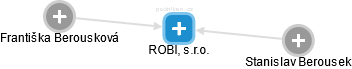ROBI, s.r.o. - náhled vizuálního zobrazení vztahů obchodního rejstříku